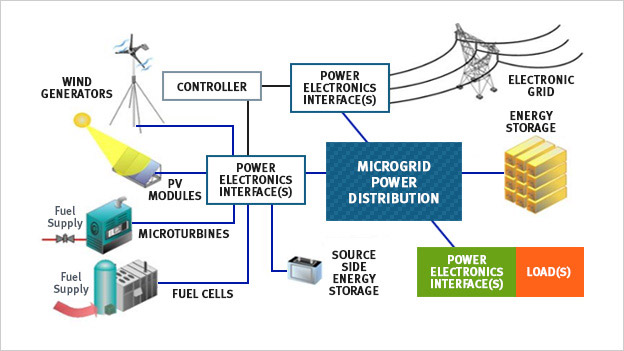 Energy Storage System/ Microgrid