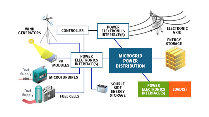 Energy Storage System/ Microgrid